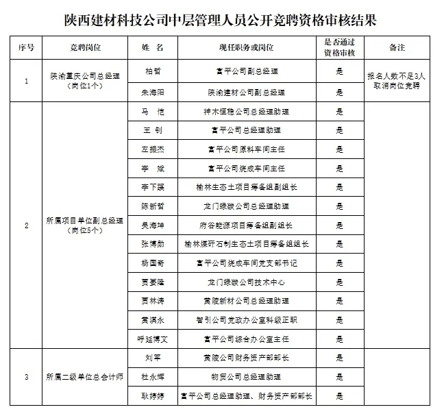 陜西建材科技公司中層管理人員公開競聘資格審核結(jié)果公告